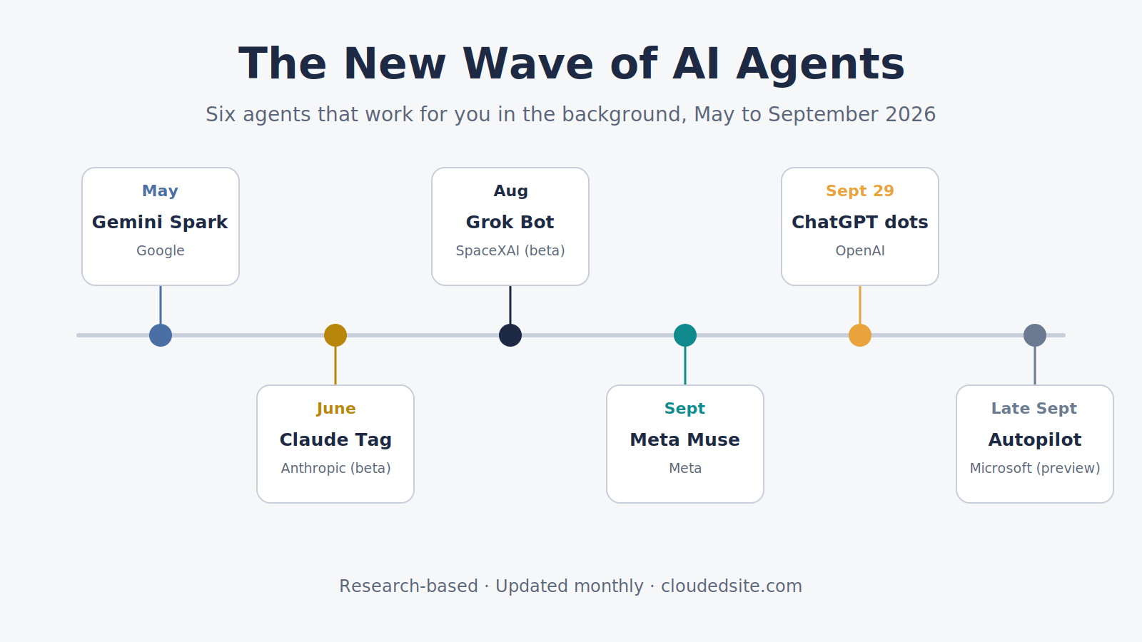 Timeline of the 2026 AI agent wave, from Gemini Spark in May to Microsoft Autopilot's preview in September