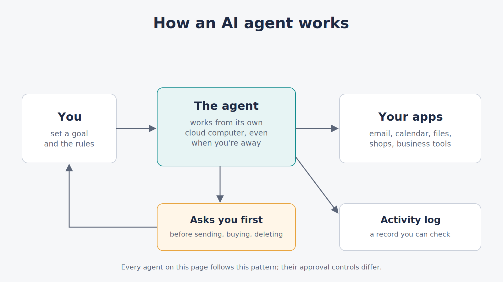 Diagram: you set a goal and rules; the agent works from its own cloud computer, connects to your apps, asks you before sensitive actions, and logs what it did