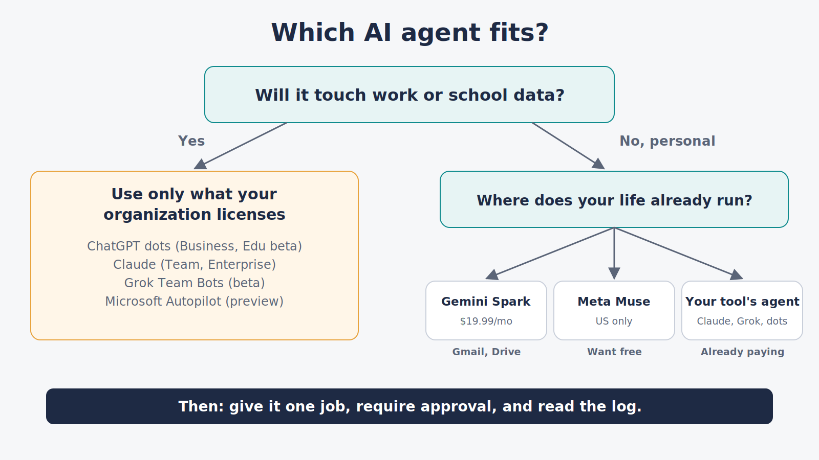 Decision chart: if the agent will touch work or school data, use only what your organization licenses; for personal use, choose by where your life already runs